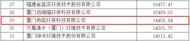 2024年度福建环保百强企业.png 2024年度福建环保百强企业.png